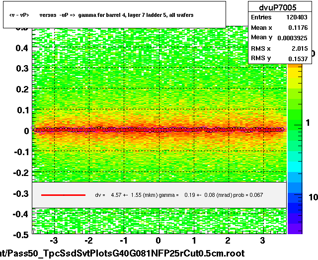 <v - vP>       versus  -uP =>  gamma for barrel 4, layer 7 ladder 5, all wafers