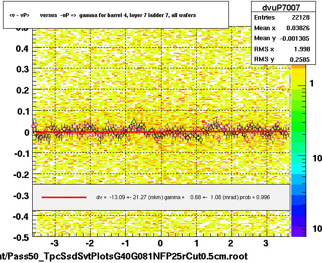 <v - vP>       versus  -uP =>  gamma for barrel 4, layer 7 ladder 7, all wafers