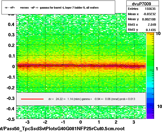 <v - vP>       versus  -uP =>  gamma for barrel 4, layer 7 ladder 9, all wafers