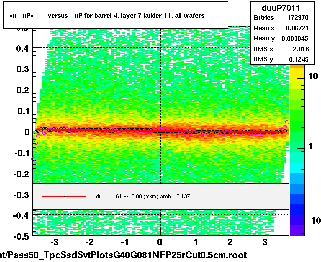 <u - uP>       versus  -uP for barrel 4, layer 7 ladder 11, all wafers