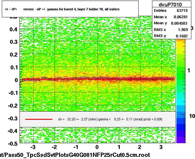 <v - vP>       versus  -uP =>  gamma for barrel 4, layer 7 ladder 10, all wafers