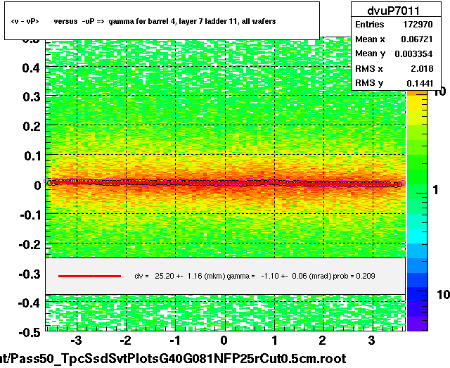 <v - vP>       versus  -uP =>  gamma for barrel 4, layer 7 ladder 11, all wafers