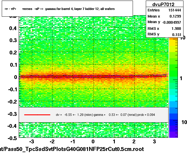 <v - vP>       versus  -uP =>  gamma for barrel 4, layer 7 ladder 12, all wafers