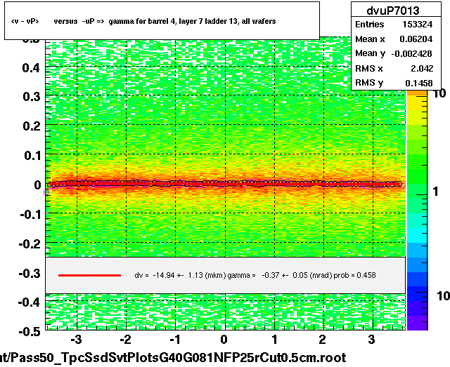 <v - vP>       versus  -uP =>  gamma for barrel 4, layer 7 ladder 13, all wafers