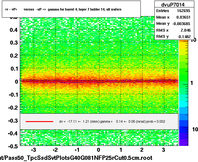 <v - vP>       versus  -uP =>  gamma for barrel 4, layer 7 ladder 14, all wafers