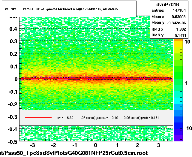 <v - vP>       versus  -uP =>  gamma for barrel 4, layer 7 ladder 16, all wafers