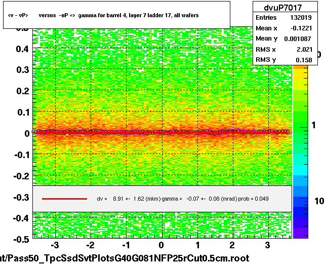 <v - vP>       versus  -uP =>  gamma for barrel 4, layer 7 ladder 17, all wafers