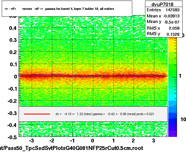 <v - vP>       versus  -uP =>  gamma for barrel 4, layer 7 ladder 18, all wafers