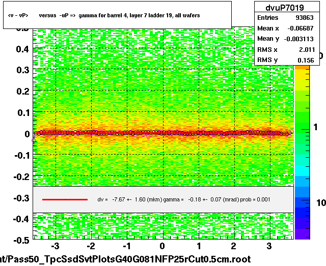 <v - vP>       versus  -uP =>  gamma for barrel 4, layer 7 ladder 19, all wafers