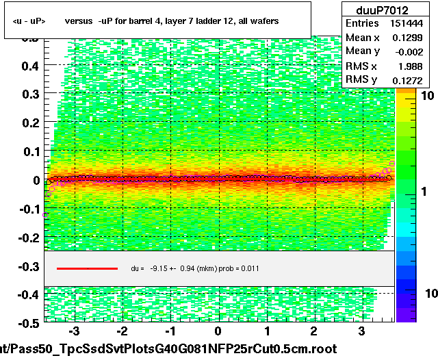 <u - uP>       versus  -uP for barrel 4, layer 7 ladder 12, all wafers