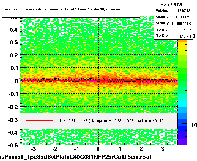 <v - vP>       versus  -uP =>  gamma for barrel 4, layer 7 ladder 20, all wafers