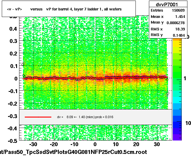 <v - vP>       versus   vP for barrel 4, layer 7 ladder 1, all wafers