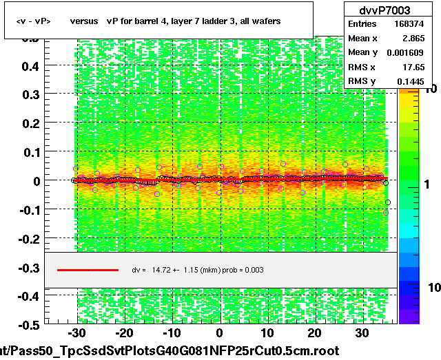 <v - vP>       versus   vP for barrel 4, layer 7 ladder 3, all wafers