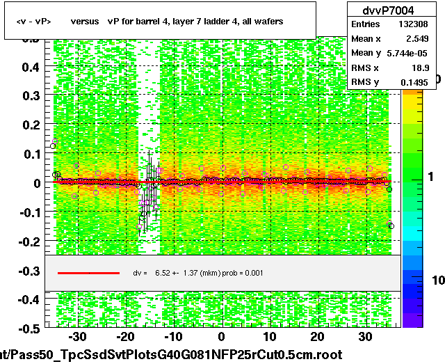 <v - vP>       versus   vP for barrel 4, layer 7 ladder 4, all wafers