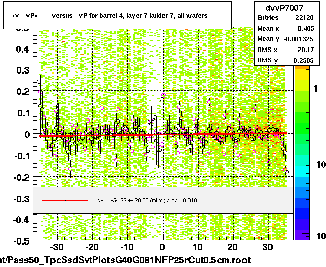 <v - vP>       versus   vP for barrel 4, layer 7 ladder 7, all wafers