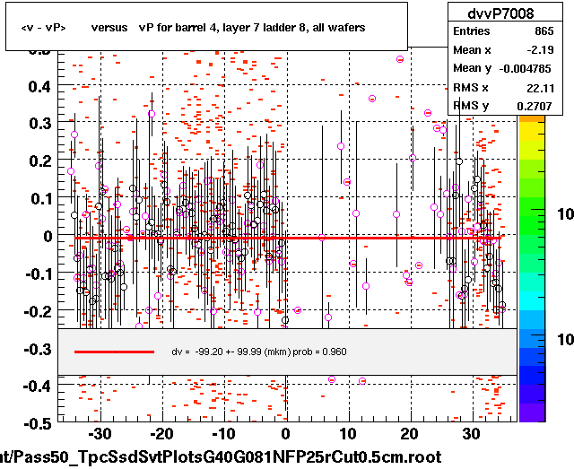 <v - vP>       versus   vP for barrel 4, layer 7 ladder 8, all wafers