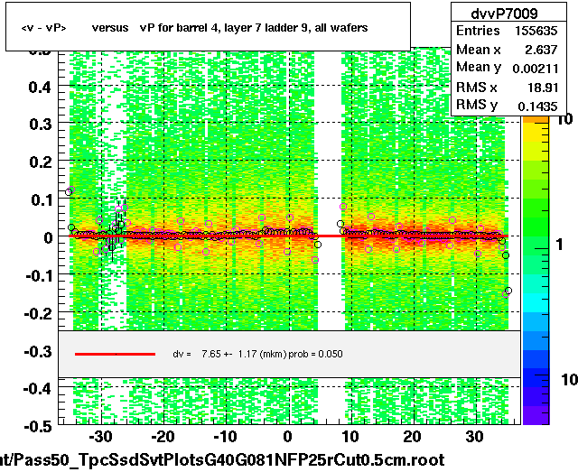 <v - vP>       versus   vP for barrel 4, layer 7 ladder 9, all wafers