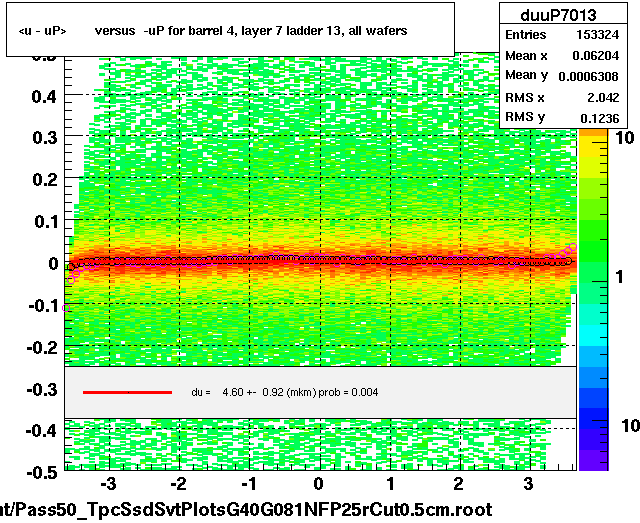 <u - uP>       versus  -uP for barrel 4, layer 7 ladder 13, all wafers