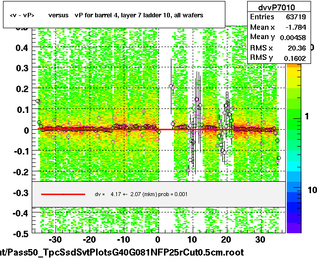 <v - vP>       versus   vP for barrel 4, layer 7 ladder 10, all wafers