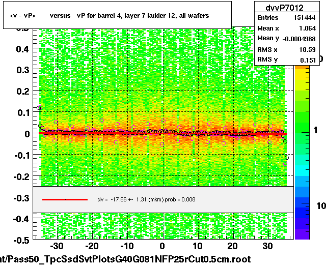 <v - vP>       versus   vP for barrel 4, layer 7 ladder 12, all wafers