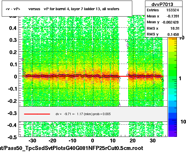 <v - vP>       versus   vP for barrel 4, layer 7 ladder 13, all wafers