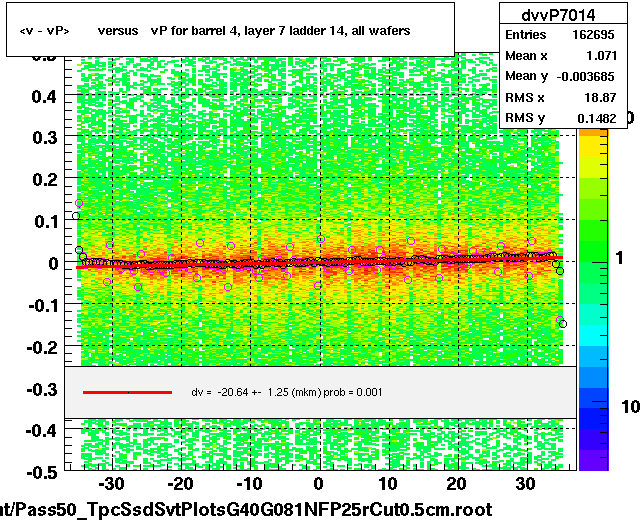 <v - vP>       versus   vP for barrel 4, layer 7 ladder 14, all wafers