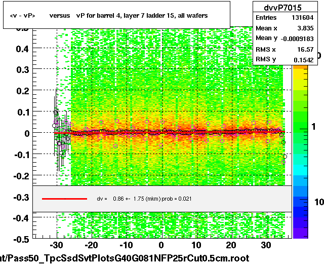 <v - vP>       versus   vP for barrel 4, layer 7 ladder 15, all wafers