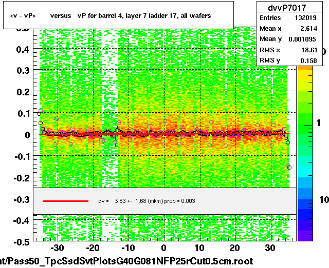 <v - vP>       versus   vP for barrel 4, layer 7 ladder 17, all wafers