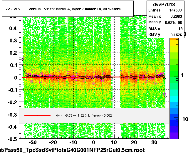 <v - vP>       versus   vP for barrel 4, layer 7 ladder 18, all wafers