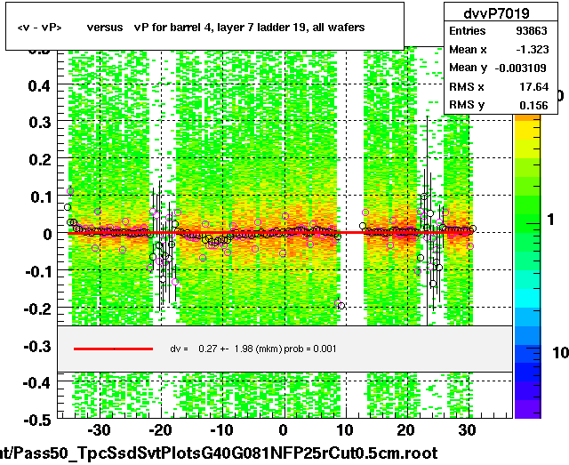 <v - vP>       versus   vP for barrel 4, layer 7 ladder 19, all wafers