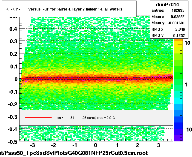 <u - uP>       versus  -uP for barrel 4, layer 7 ladder 14, all wafers