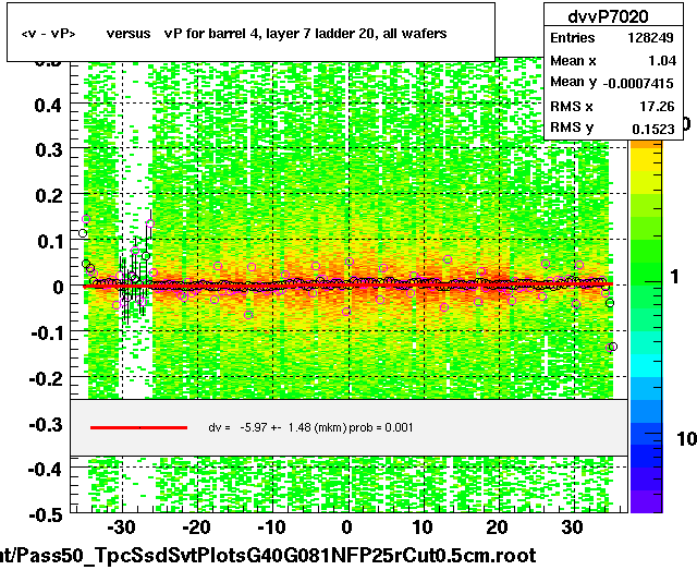 <v - vP>       versus   vP for barrel 4, layer 7 ladder 20, all wafers