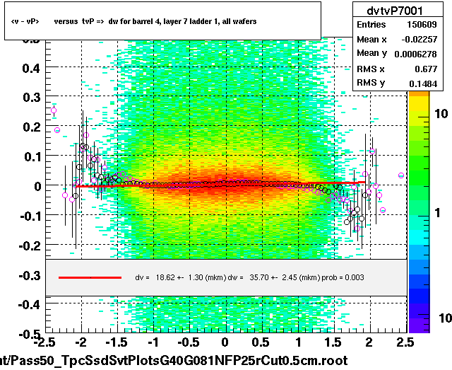 <v - vP>       versus  tvP =>  dw for barrel 4, layer 7 ladder 1, all wafers