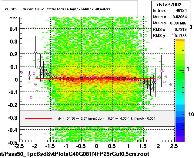 <v - vP>       versus  tvP =>  dw for barrel 4, layer 7 ladder 2, all wafers