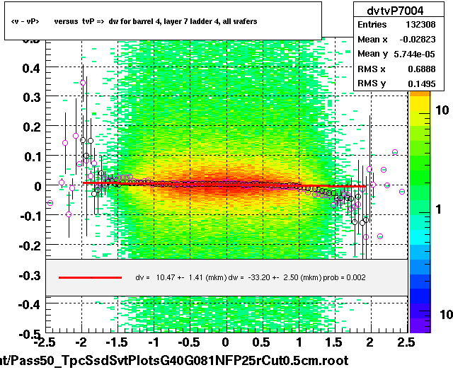 <v - vP>       versus  tvP =>  dw for barrel 4, layer 7 ladder 4, all wafers