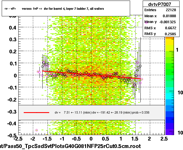 <v - vP>       versus  tvP =>  dw for barrel 4, layer 7 ladder 7, all wafers