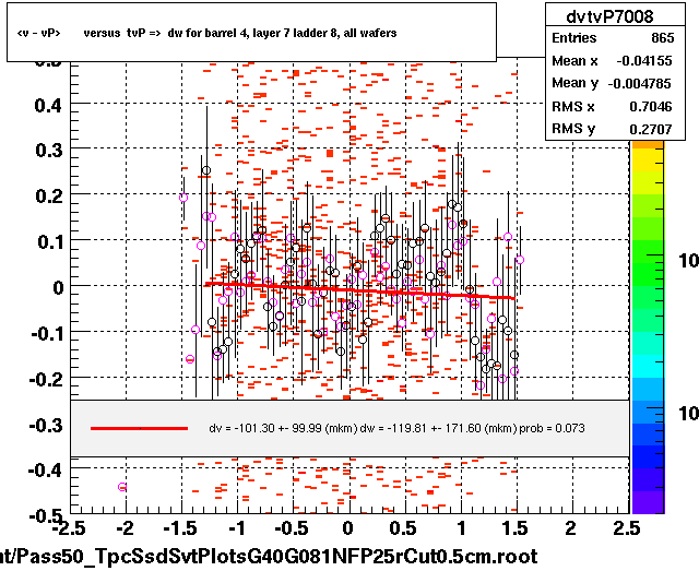 <v - vP>       versus  tvP =>  dw for barrel 4, layer 7 ladder 8, all wafers