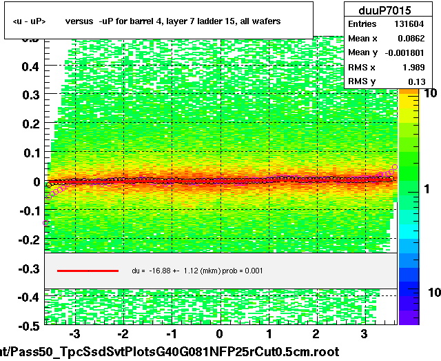 <u - uP>       versus  -uP for barrel 4, layer 7 ladder 15, all wafers