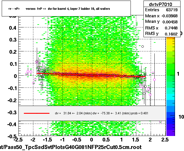 <v - vP>       versus  tvP =>  dw for barrel 4, layer 7 ladder 10, all wafers