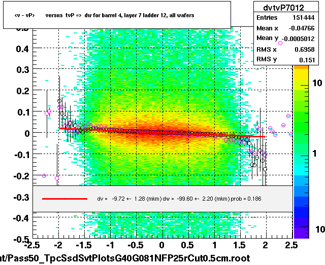 <v - vP>       versus  tvP =>  dw for barrel 4, layer 7 ladder 12, all wafers