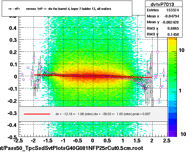 <v - vP>       versus  tvP =>  dw for barrel 4, layer 7 ladder 13, all wafers