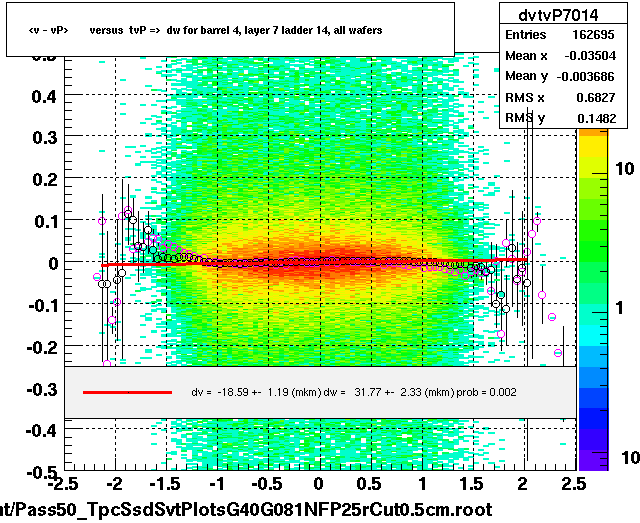 <v - vP>       versus  tvP =>  dw for barrel 4, layer 7 ladder 14, all wafers