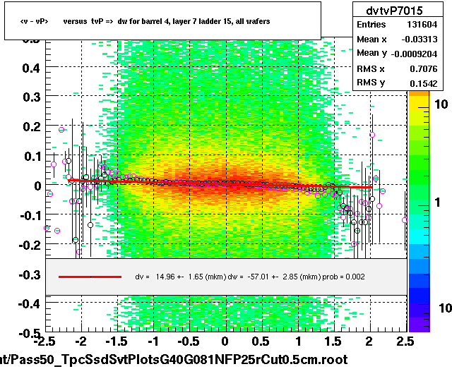 <v - vP>       versus  tvP =>  dw for barrel 4, layer 7 ladder 15, all wafers