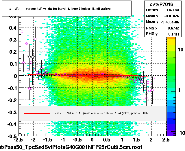 <v - vP>       versus  tvP =>  dw for barrel 4, layer 7 ladder 16, all wafers