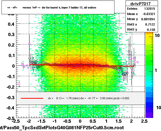 <v - vP>       versus  tvP =>  dw for barrel 4, layer 7 ladder 17, all wafers