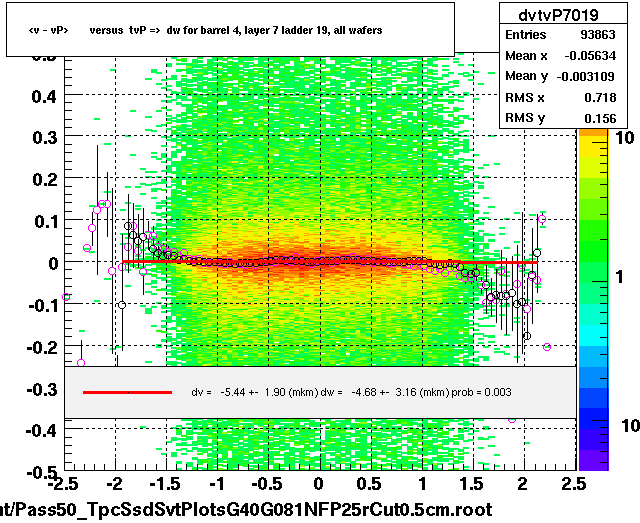 <v - vP>       versus  tvP =>  dw for barrel 4, layer 7 ladder 19, all wafers