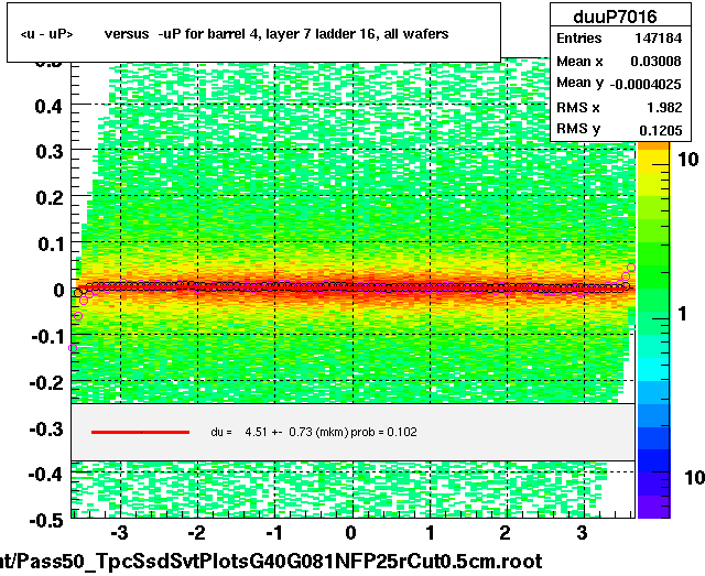 <u - uP>       versus  -uP for barrel 4, layer 7 ladder 16, all wafers