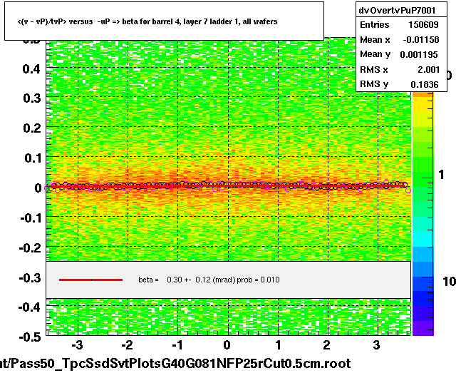 <(v - vP)/tvP> versus  -uP => beta for barrel 4, layer 7 ladder 1, all wafers