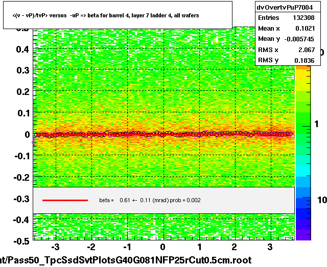 <(v - vP)/tvP> versus  -uP => beta for barrel 4, layer 7 ladder 4, all wafers