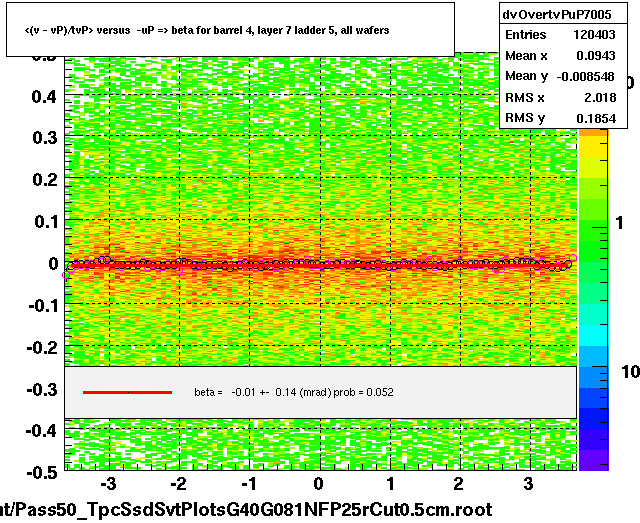 <(v - vP)/tvP> versus  -uP => beta for barrel 4, layer 7 ladder 5, all wafers